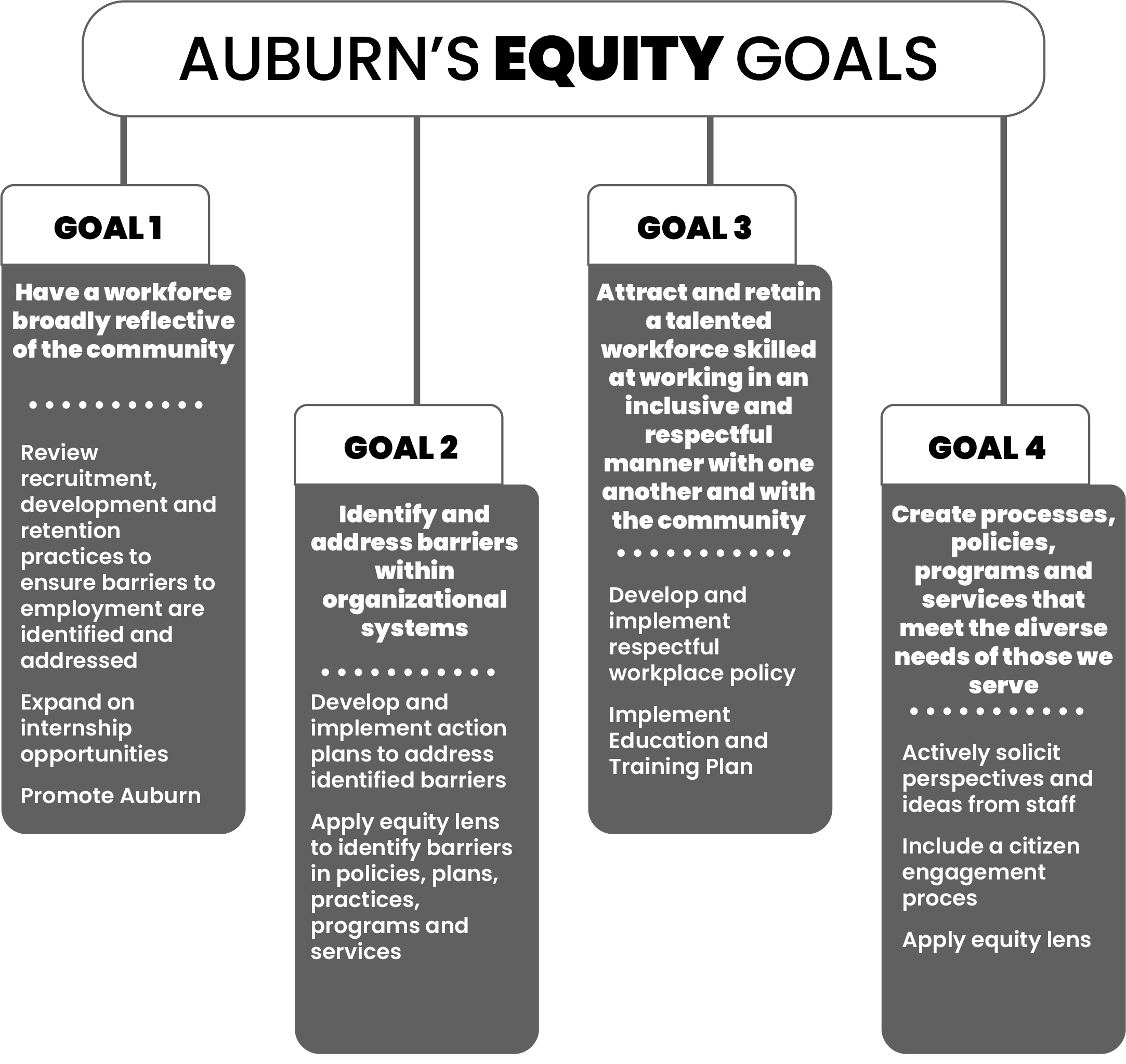 Equity Goals